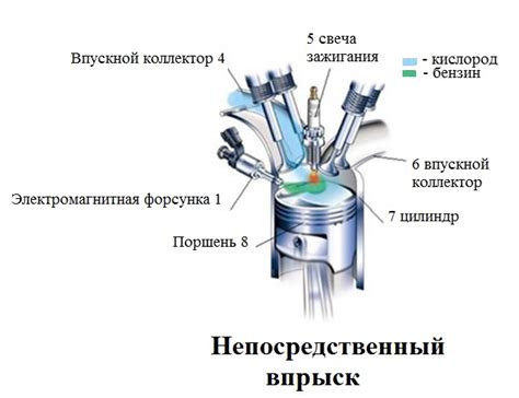 Типы систем впрыска бензина в инжекторе