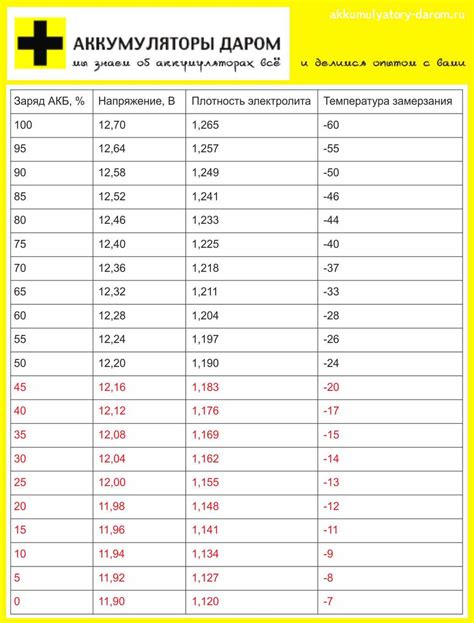 Тип аккумулятора и время зарядки