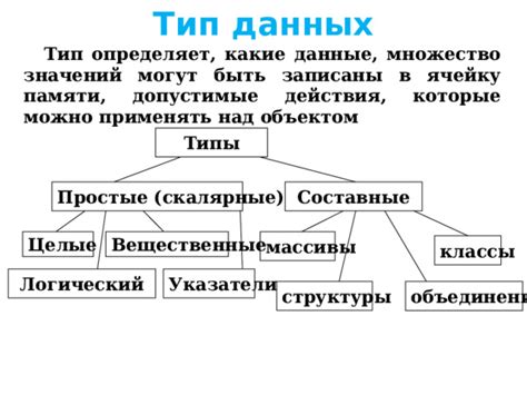 Тип данных, которые могут быть записаны