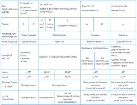 Тип сустава по графу