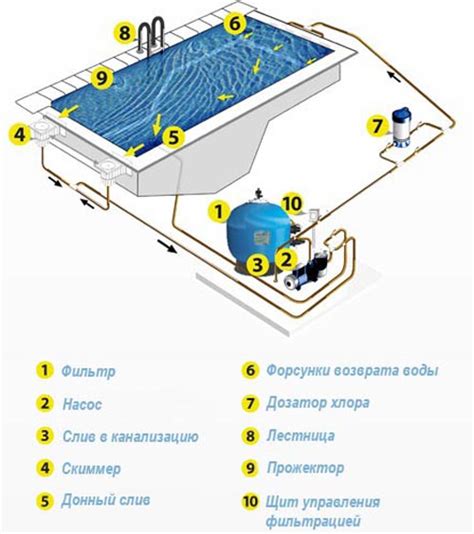 Тип фильтрации в бассейне