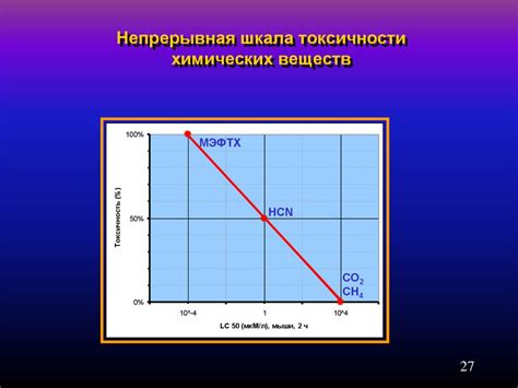 Токсичность химических элементов