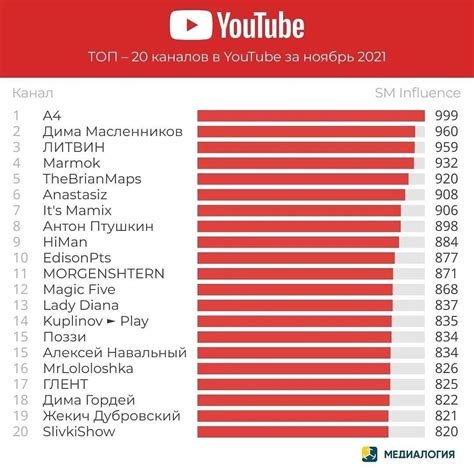 Топ 5 каналов на YouTube