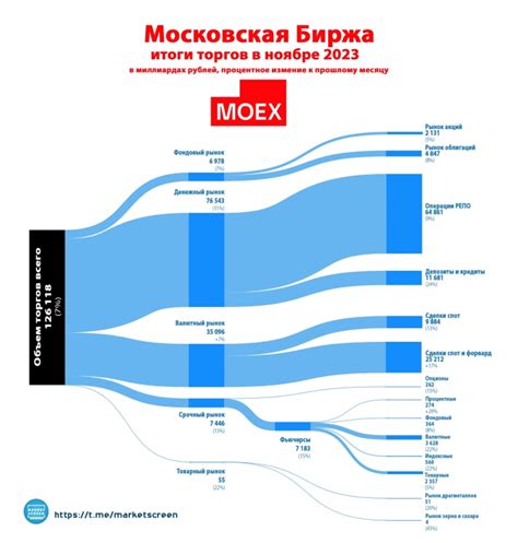 Торговля на московской бирже в марте 2023