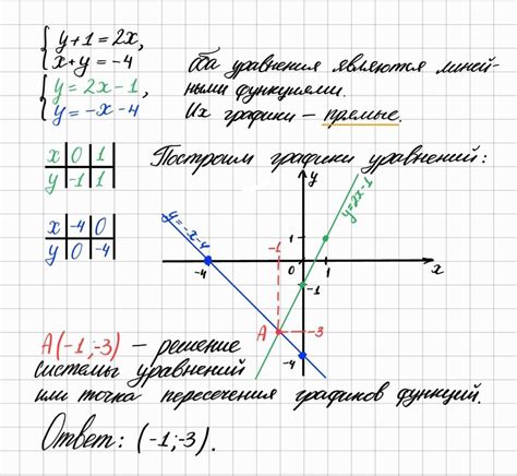 Точка пересечения графиков функций