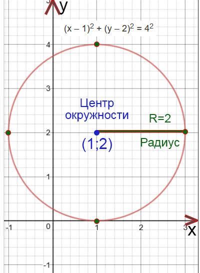 Точки пересечения и радиус