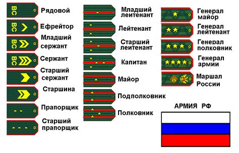 Традиционная иерархия военных званий