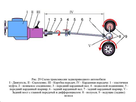 Трансмиссия и передачи