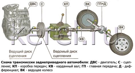 Трансмиссия и привод