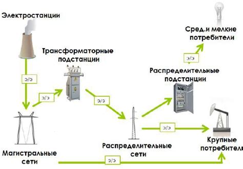 Транспортировка электроэнергии по сети