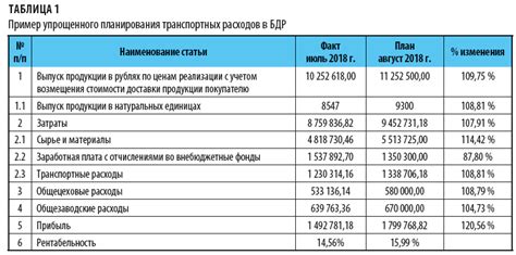 Транспортные расходы и дополнительные трансферы