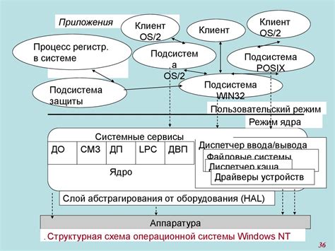 Требования к операционным системам