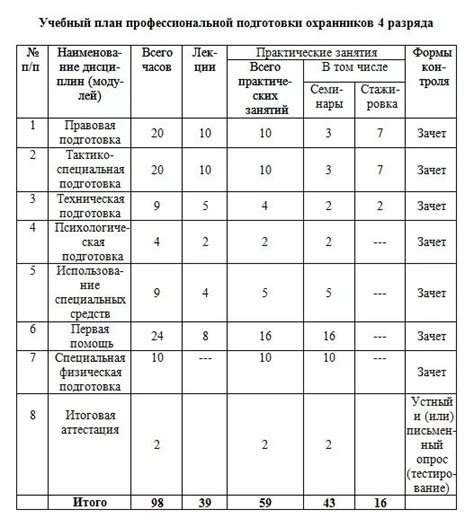 Требования к подготовке охранников 6 разряда