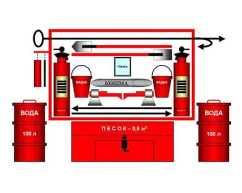 Требования к размещению пожарного щита