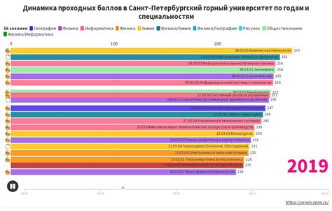 Тренды изменения проходных баллов