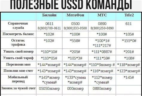 Третий способ: использование USSD-кодов