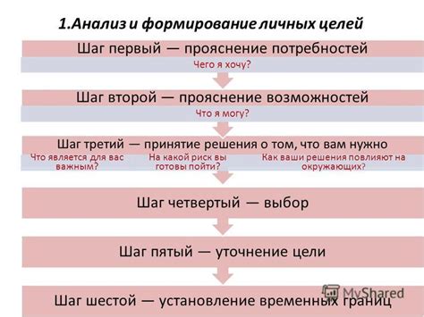 Третий шаг: принятие решения