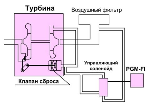 Третья причина передува турбіни