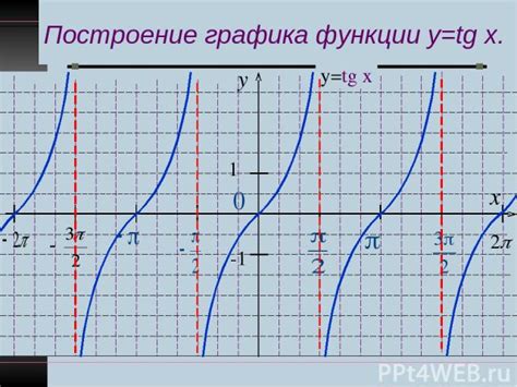 Тригонометрическая функция тангенса