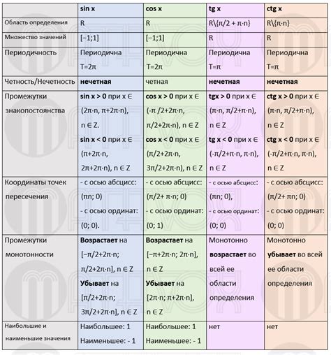 Тригонометрические свойства