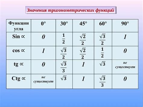 Тригонометрические функции углов