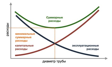 Увеличение диаметра трубопровода