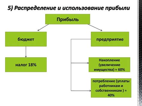 Увеличение доли участников и распределение прибыли