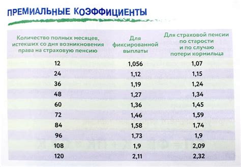 Увеличение индивидуального пенсионного коэффициента