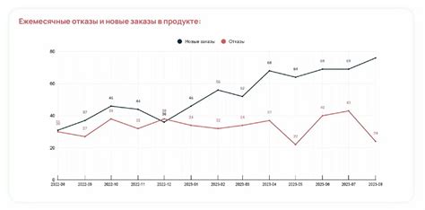 Увеличение количества отказов от покупки сладостей