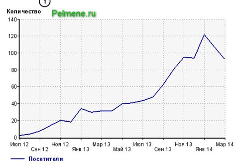 Увеличение посещаемости