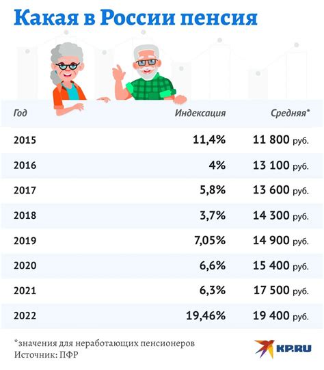 Увеличение размера социальной пенсии в Москве