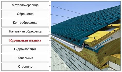 Увеличение свеса кровли на готовой крыше: эффективные рекомендации специалистов