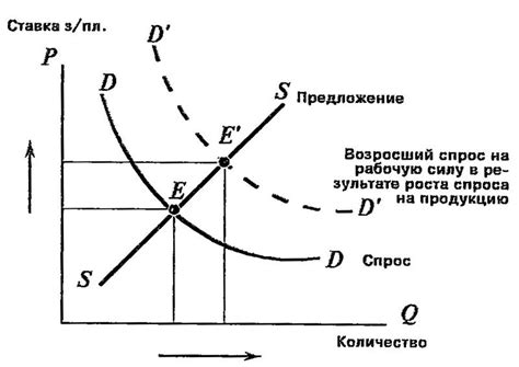 Увеличение спроса на транзакции