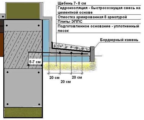 Увеличение срока службы строения