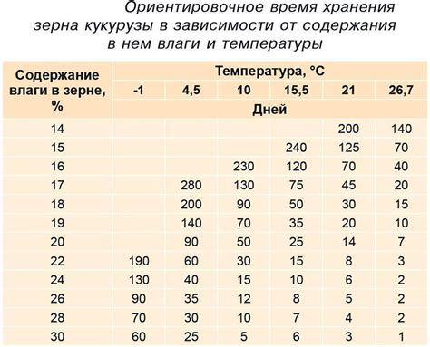 Увеличение срока хранения кукурузы