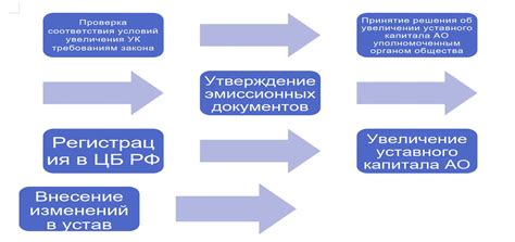 Увеличение уставного капитала ООО: необходимость и способы