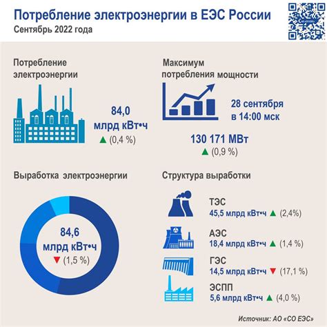 Увеличенное потребление энергии