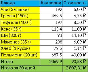 Увеличьте калорийность своего рациона