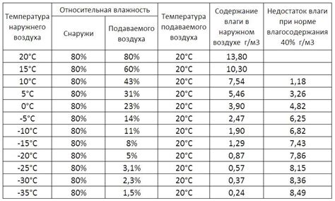 Увлажнение и влажность воздуха