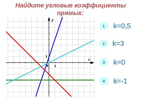 Угловой коэффициент прямой для 7 класса