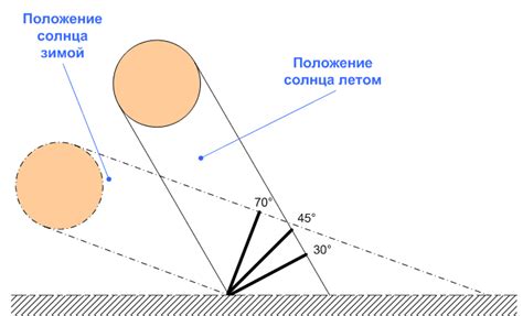 Угол наклона солнца и длительность дня