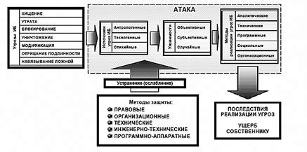 Угрозы и их снижение