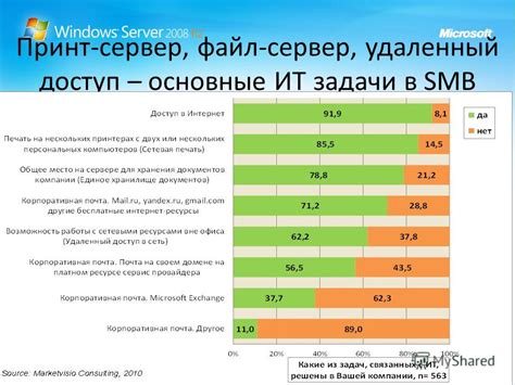 Удаленный доступ: основные рекомендации