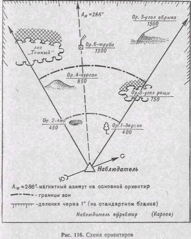 Удобство при разведке местности