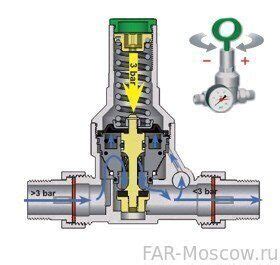 Узнайте, как быстро настроить редуктор давления FAR