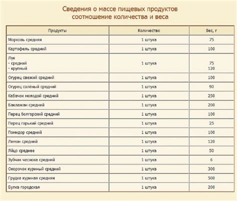 Узнайте вес выбранного продукта в граммах