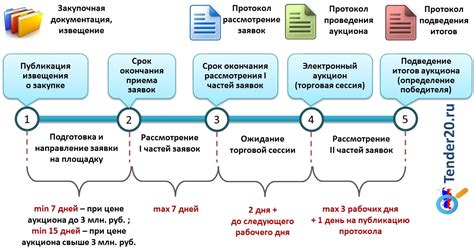 Укажите желаемую цену и продолжительность аукциона