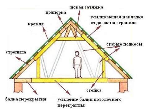 Укладка основания мансардной крыши