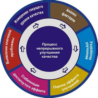 Улучшение качества продукции и сервиса