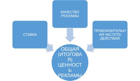 Улучшение релевантности и качества рекламы